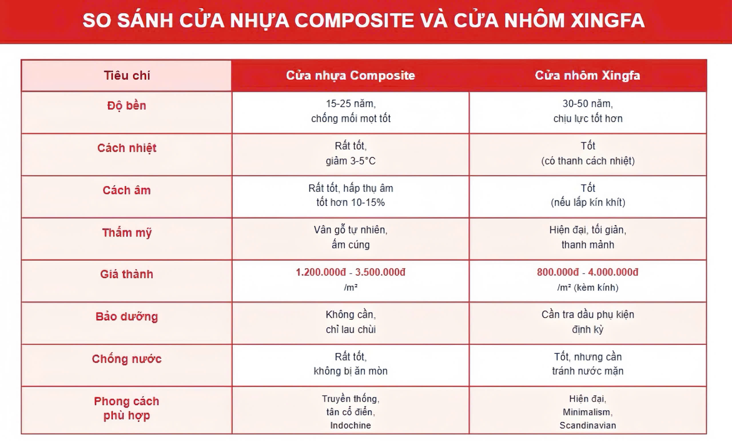 so sánh cửa nhựa composite và cửa nhôm xingfa 